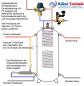 Preview: Schema Schwerkraftladung Hygienespeicher und AskoFlow
