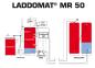 Preview: Umladeeinheit Laddomat MR mit 2 Hocheffizienzpumpen