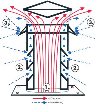 Schornsteinaufsatz WINDKAT® mit rundem Stutzen