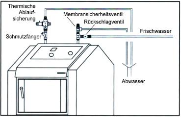 Einbau einer thermischen Ablaufsicherung