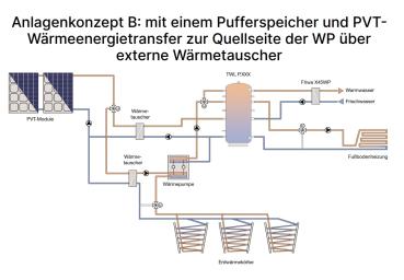 Hybridkollektor Prisma PVT 3.0 - Strom und Wärme