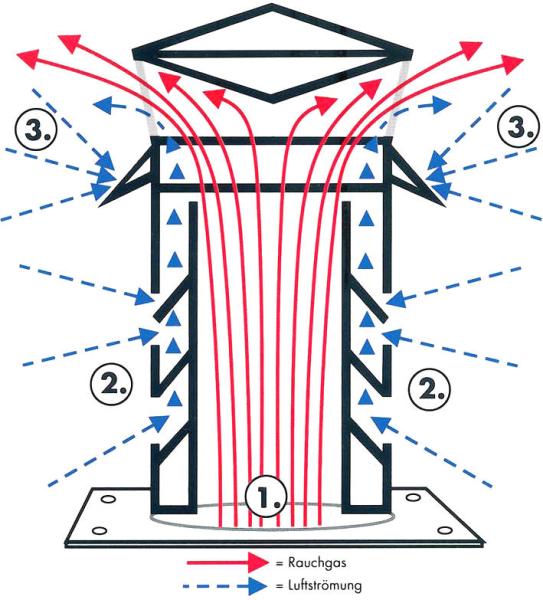Schornsteinaufsatz WINDKAT® mit rundem Stutzen