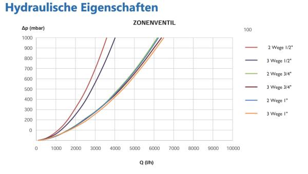 ORKLI 3-Wege Ventil 49204000 mit 3/4" IG – für Orkli-Motorteil ab 2011