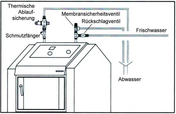 Einbau einer thermischen Ablaufsicherung