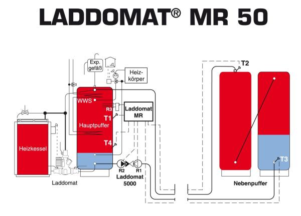 Umladeeinheit Laddomat MR mit 2 Hocheffizienzpumpen