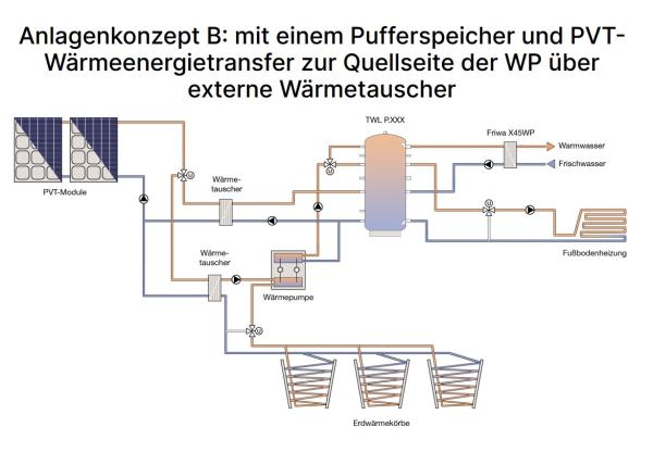 Hybridkollektor Prisma PVT 3.0 - Strom und Wärme